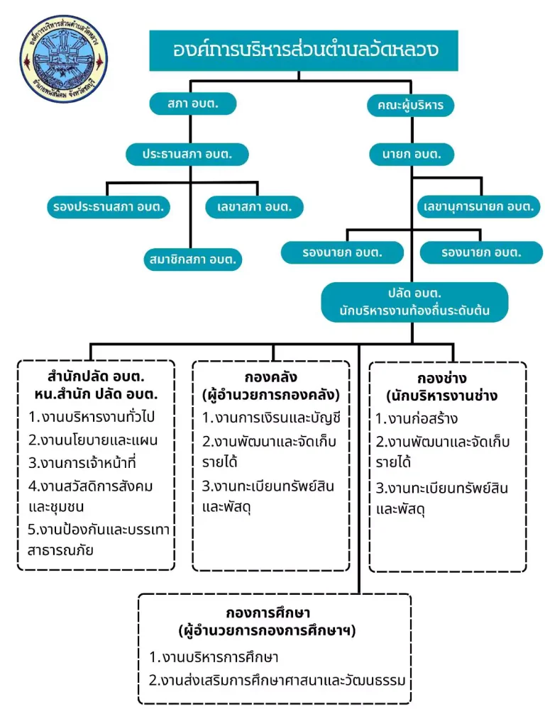 แผนผังองค์กรรวม
